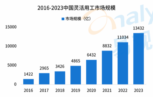 l 中国灵活用工市场规模将超1万亿 l 中国灵活用工市场规模将超1万亿