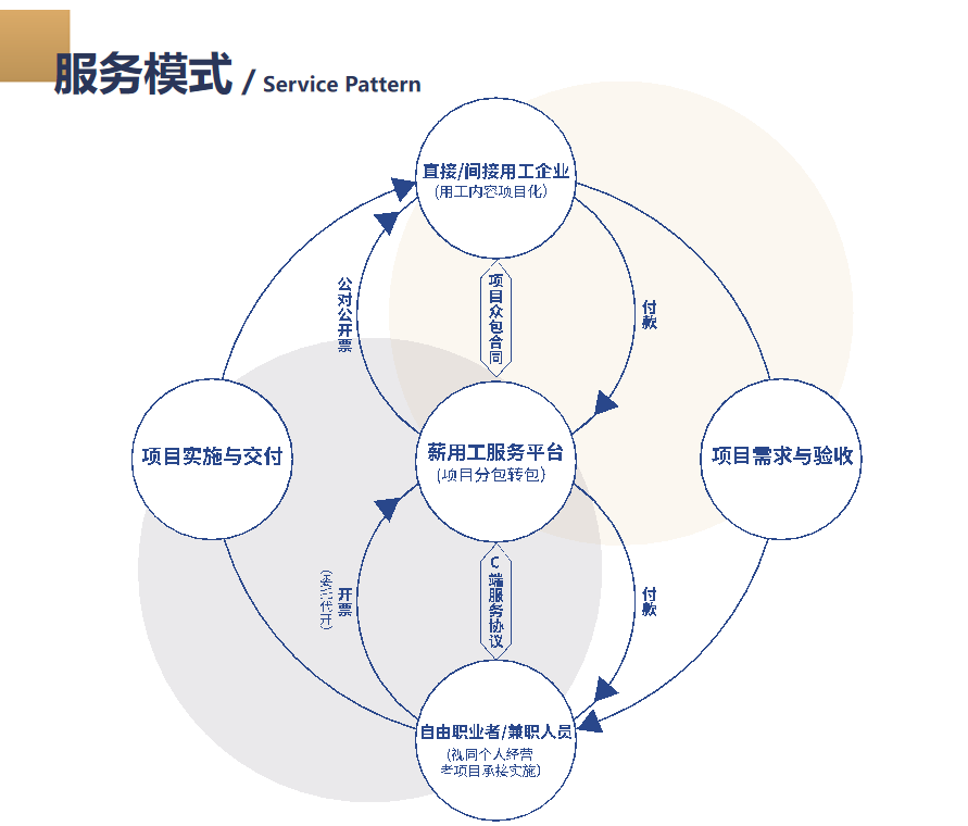 灵活用工可以为企业解决哪些问题? 灵活用工可以为企业解决哪些问题?